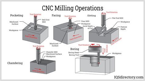 standard cnc machining process